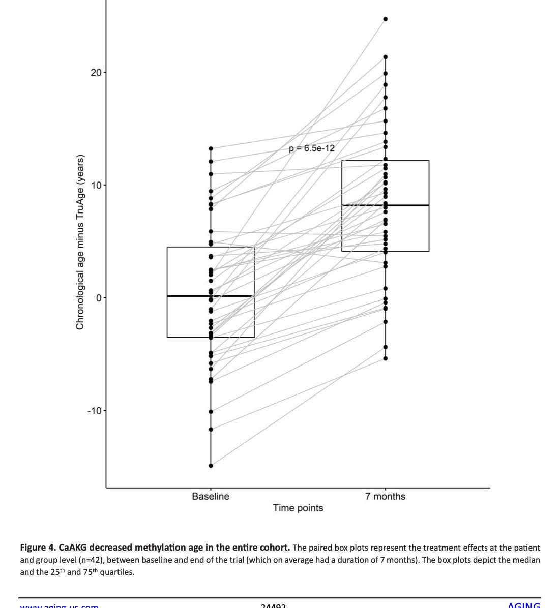 Paired box plot of 42 participants: chronological minus TruAge age rises from about 0 at baseline to about 8 at 7 months