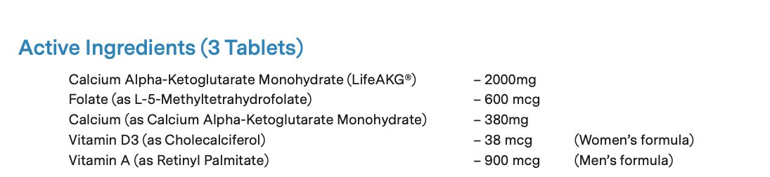 Active ingredients per 3 tablets: Ca-AKG 2,000 mg, folate 600 mcg, calcium 380 mg, vitamin D3 38 mcg (women's), vitamin A 900 mcg (men's)