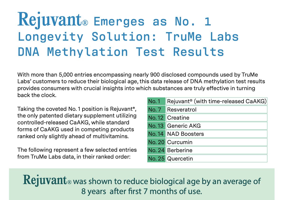 Data sheet panel claiming Rejuvant ranks No. 1 among TruMe Labs DNA methylation results, ahead of resveratrol, creatine, generic AKG and NAD boosters